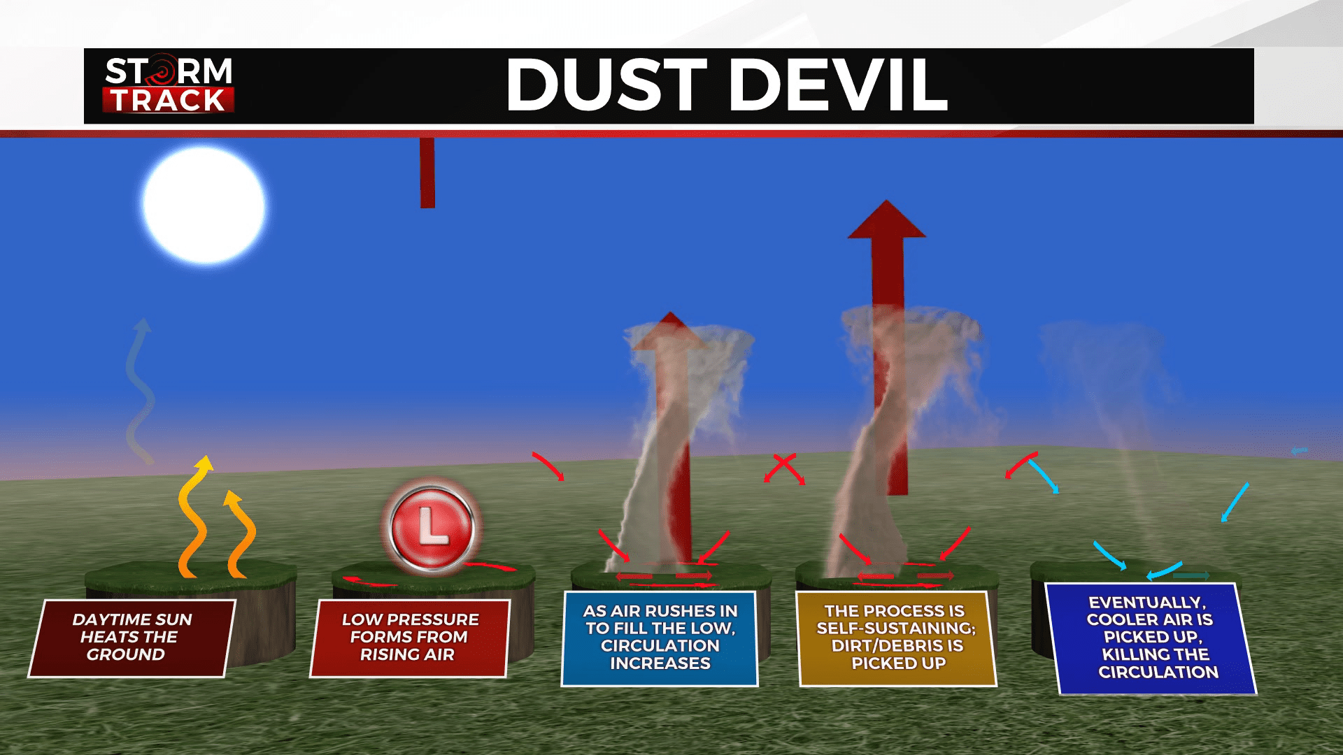 Graphic showing how a dust devil forms