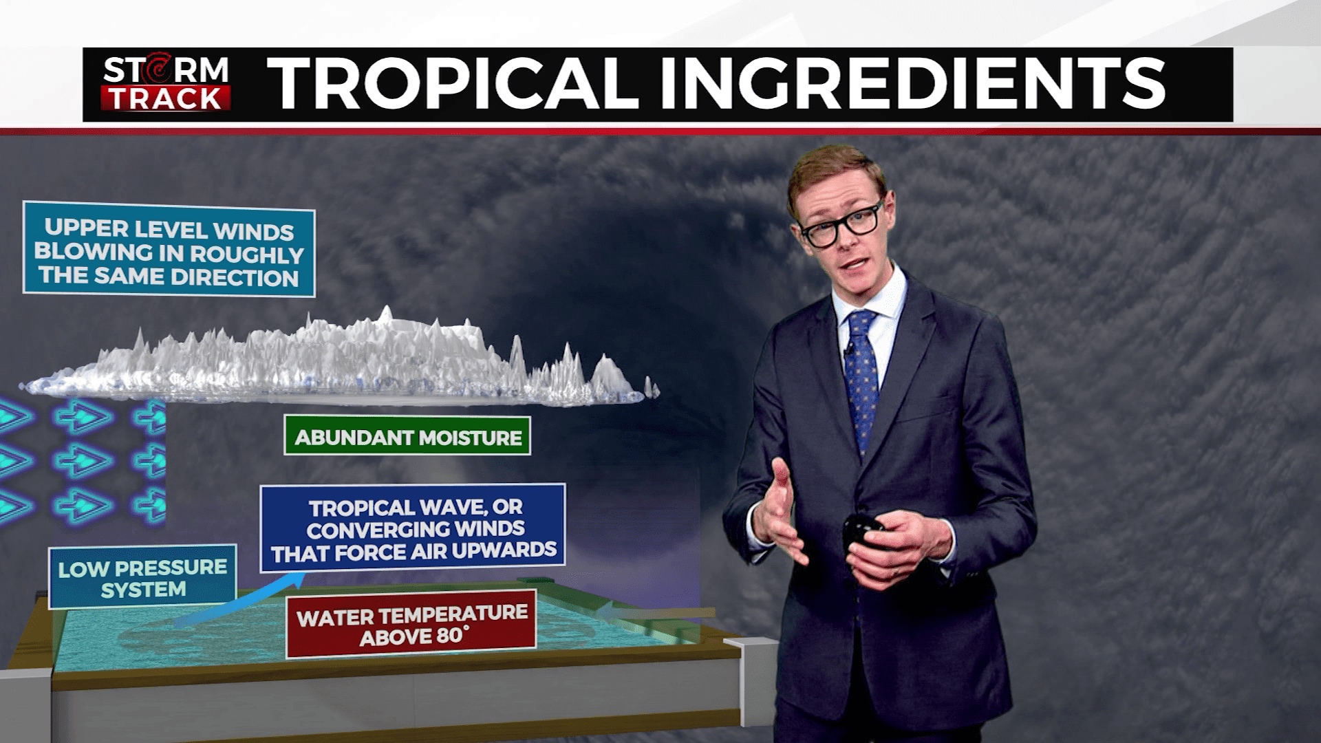 Brandon showing a graphic breaking down hurricane formation