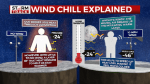 A graphic breaking down wind chill
