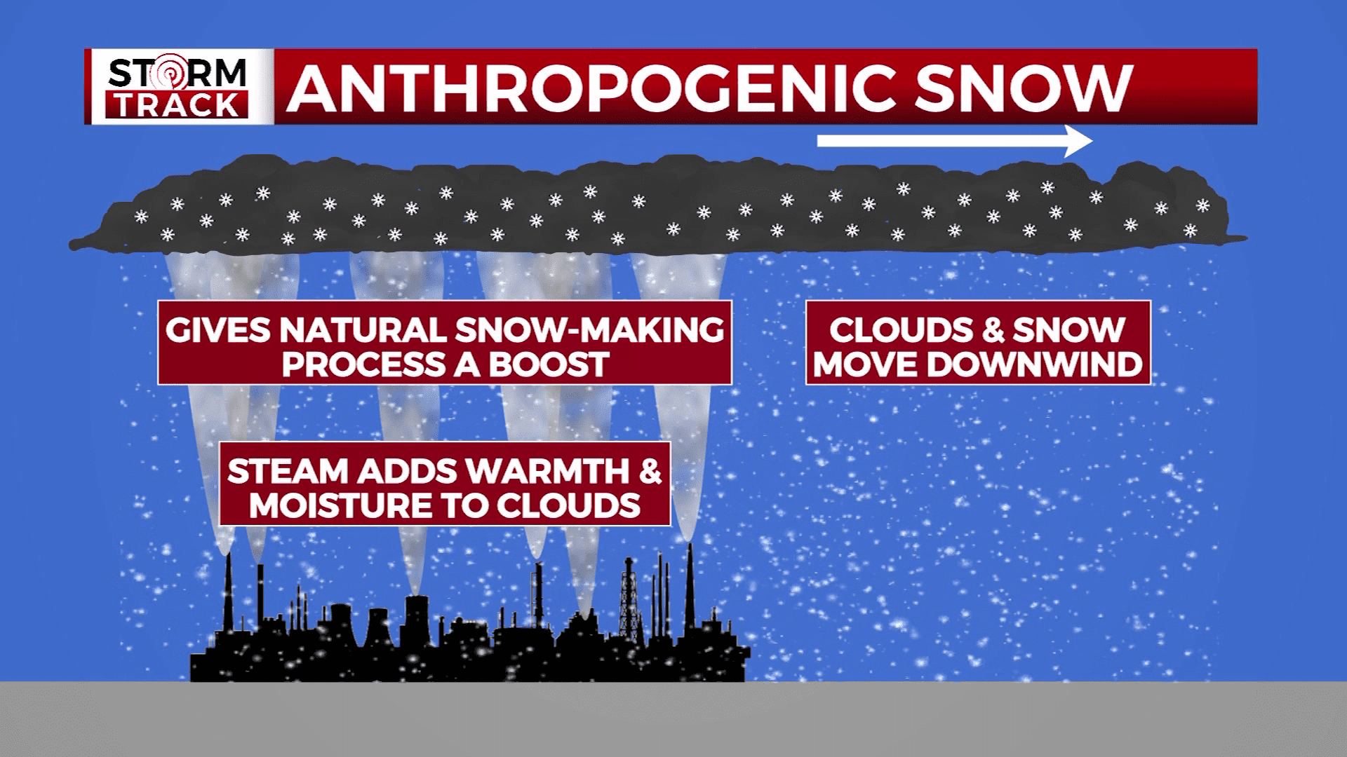 Graphic breaking down the process of anthropogenic snow