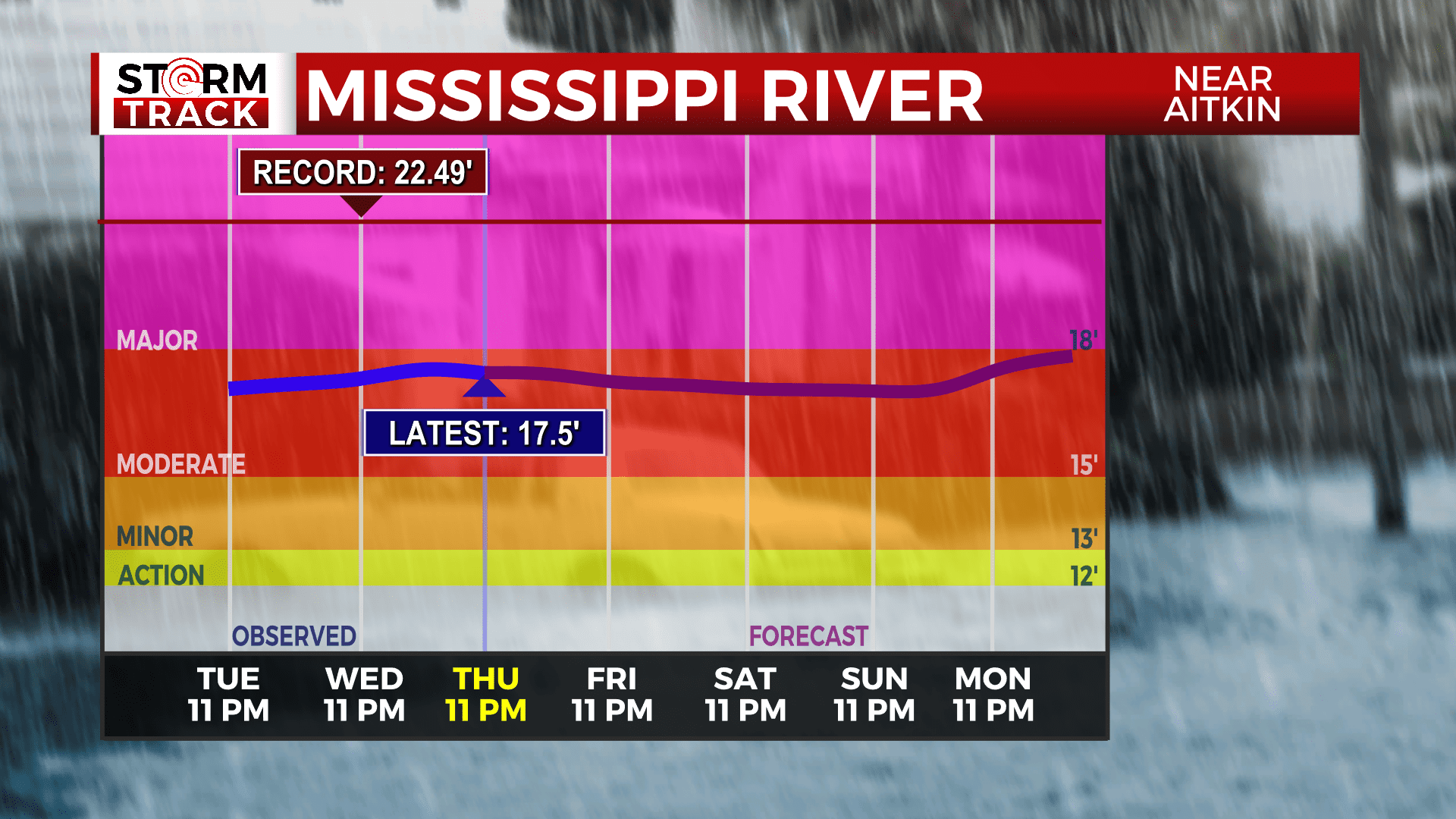 Major flooding possible at Mississippi River near Aitkin - WDIO.com