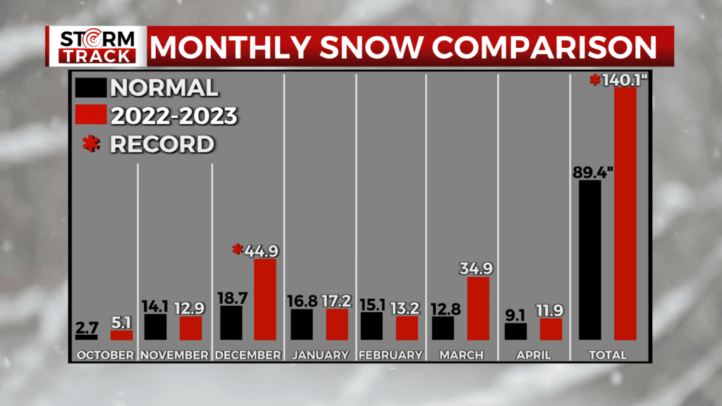 Breakdown of Duluth's record setting snowfall