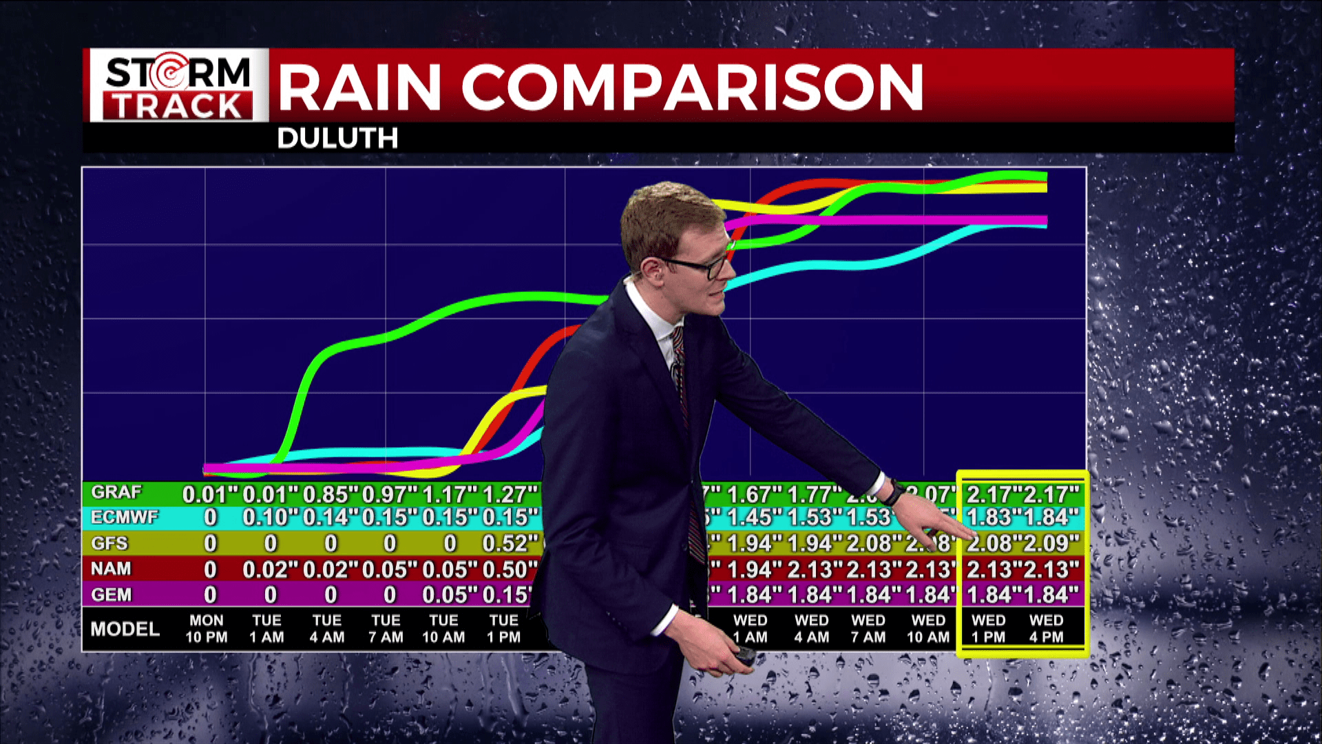 Brandon showing rain accumulation for a variety of forecast models